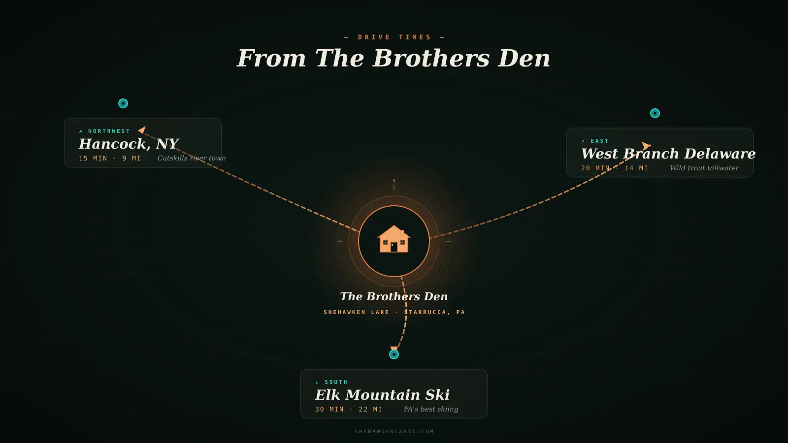 Drive times from The Brothers Den — Elk Mountain Ski Resort is 30 minutes south of Shehawken Lake